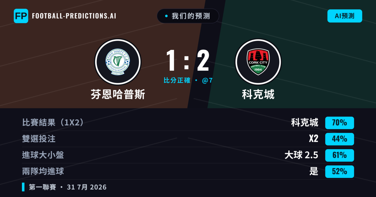 我们的预测: 芬恩哈普斯 對 科克城 — 科克城 — 勝 (70%); 大球 2.5; 有進球