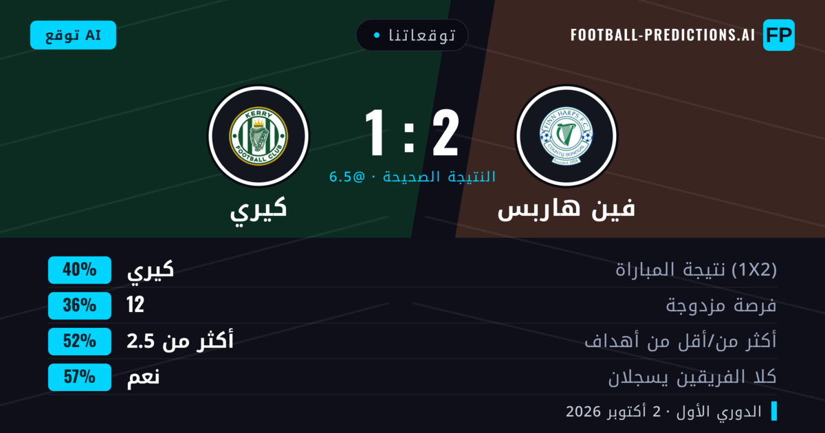 توقعاتنا: فين هاربس ضد كيري — كيري — فوز (51%); أكثر من 2.5; هدفين أو أكثر