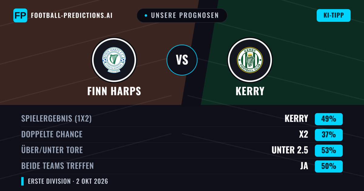 Unsere Prognosen: Finn Harps vs Kerry — Kerry — Sieg (51%); Über 2.5; Beide treffen: Ja