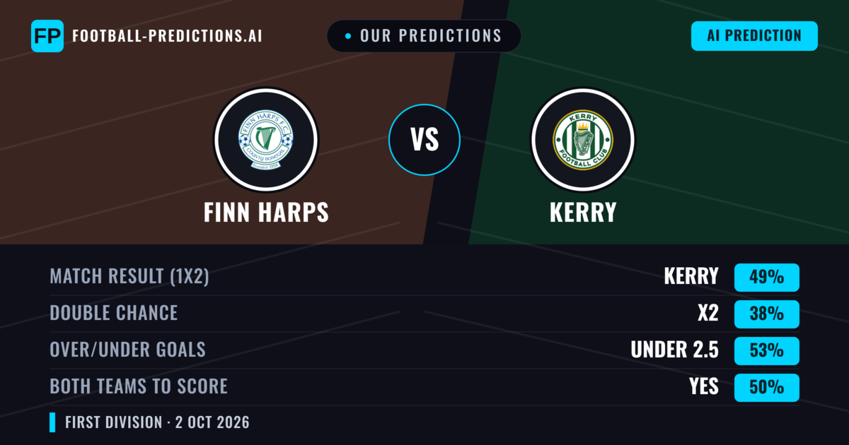 Our Predictions: Finn Harps vs Kerry — Kerry — Win (51%); over 2.5; Both teams to score: Yes