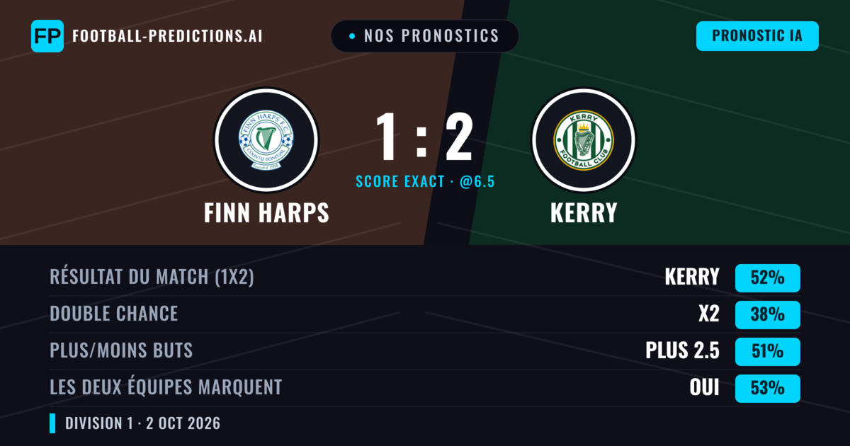 Nos pronostics: Finn Harps vs Kerry — Kerry — Victoire (51%); Plus 2.5; Les deux marquent : Oui