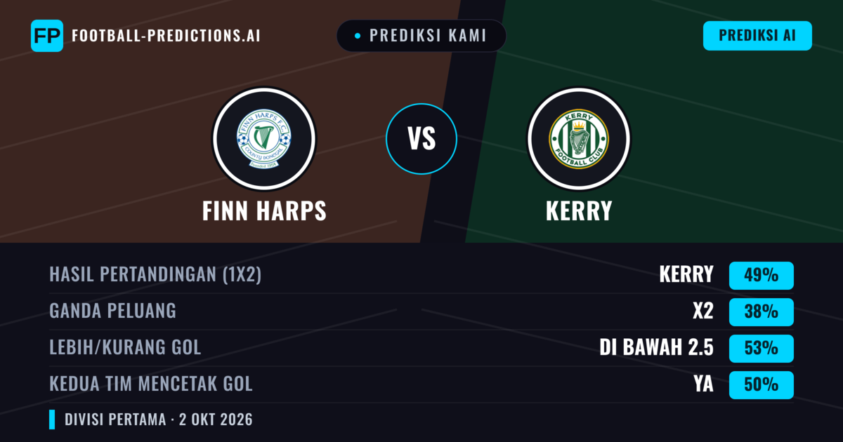 Prediksi kami: Finn Harps vs Kerry — Kerry — Menang (51%); Lebih 2.5; Kedua tim mencetak gol: Ya