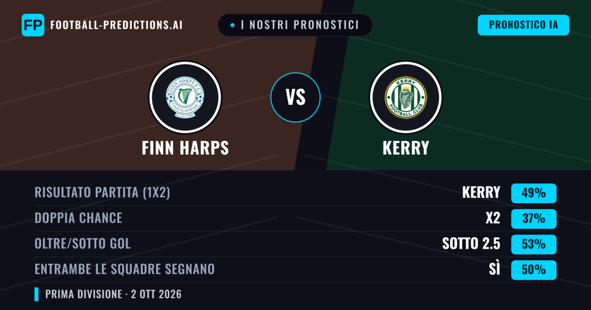 I nostri pronostici: Finn Harps vs Kerry — Kerry — Vince (51%); Oltre 2.5; Entrambe segnano: Sì