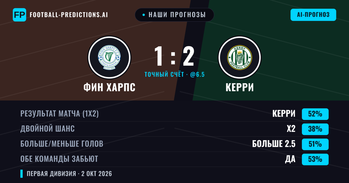 Наши прогнозы: Фин Харпс против Керри — Керри — Победа (51%); Больше 2.5; Обе забьют Да