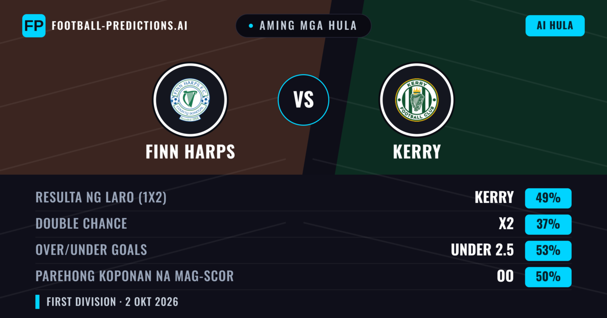 Aming mga hula: Finn Harps vs Kerry — Kerry — Manalo (51%); Over 2.5; Parehong magbubuo: Oo