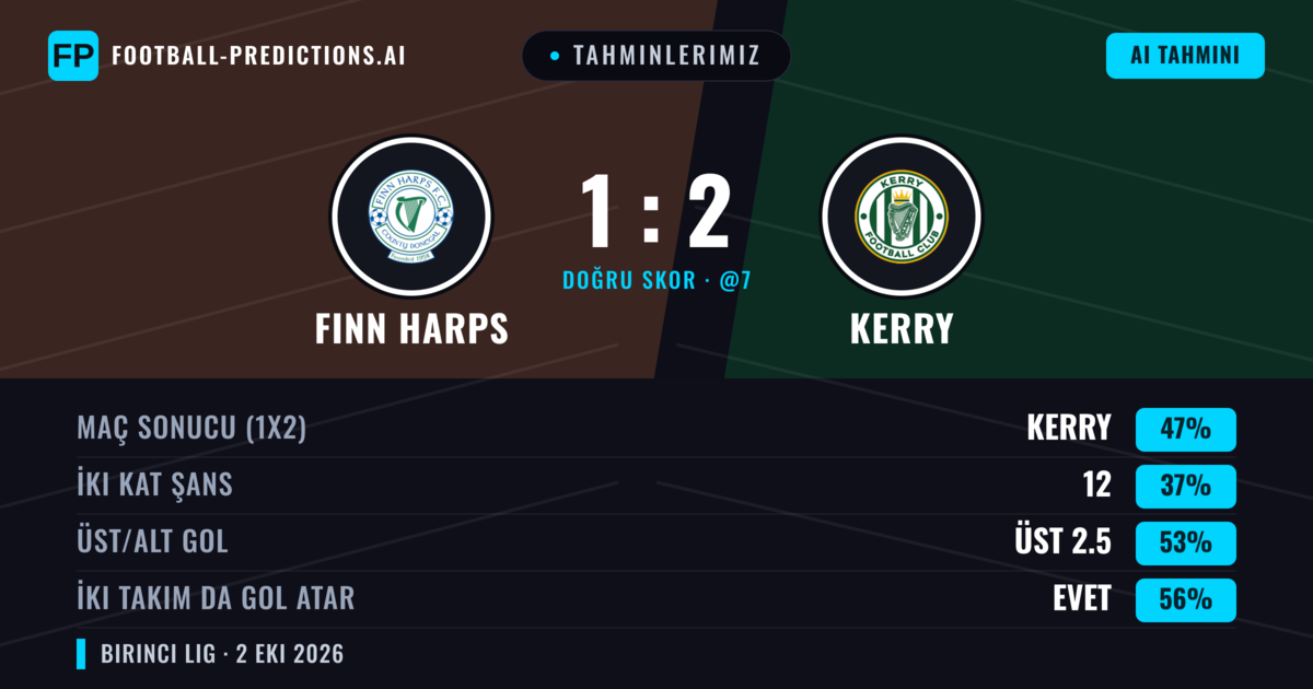 Tahminlerimiz: Finn Harps vs Kerry — Kerry — Kazanmak (51%); Üst 2.5; İki taraf da gol atar: Evet