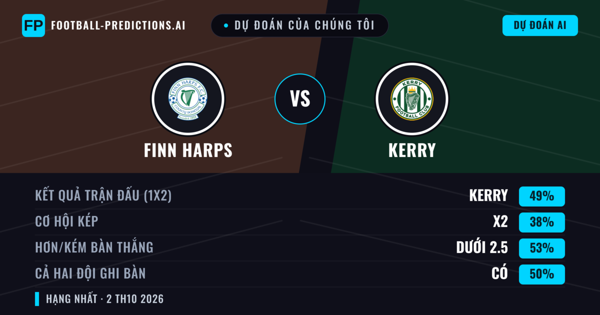 Dự đoán của chúng tôi: Finn Harps vs Kerry — Kerry — Thắng (51%); Hơn 2.5; Cả hai ghi bàn: Có