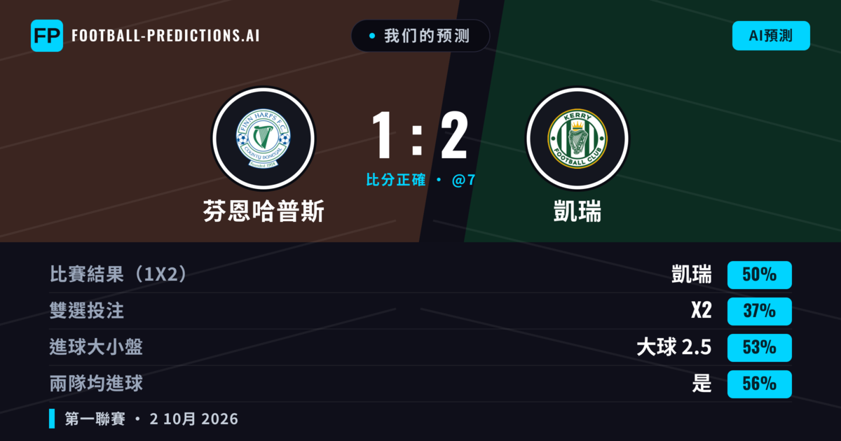 我们的预测: 芬恩哈普斯 對 凱瑞 — 凱瑞 — 勝 (51%); 大球 2.5; 有進球