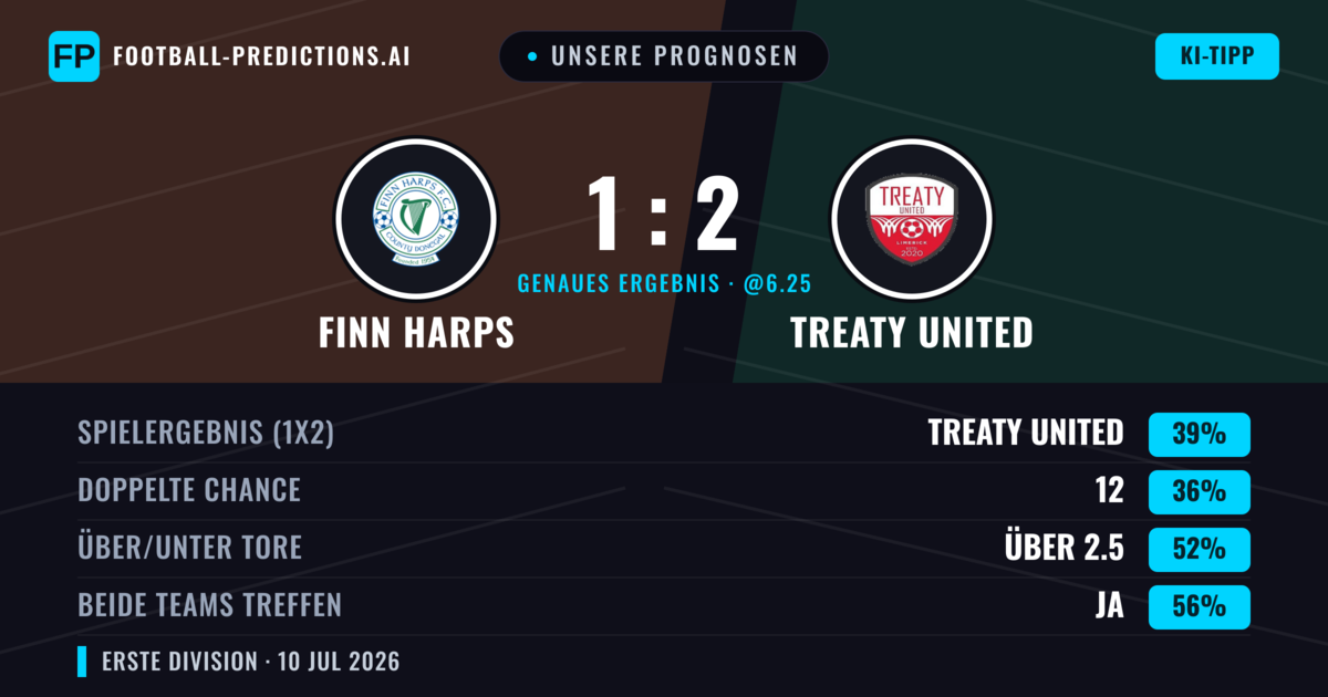 Unsere Prognosen: Finn Harps vs Treaty United — Treaty United — Sieg (37%); Über 2.5; Beide treffen: Ja