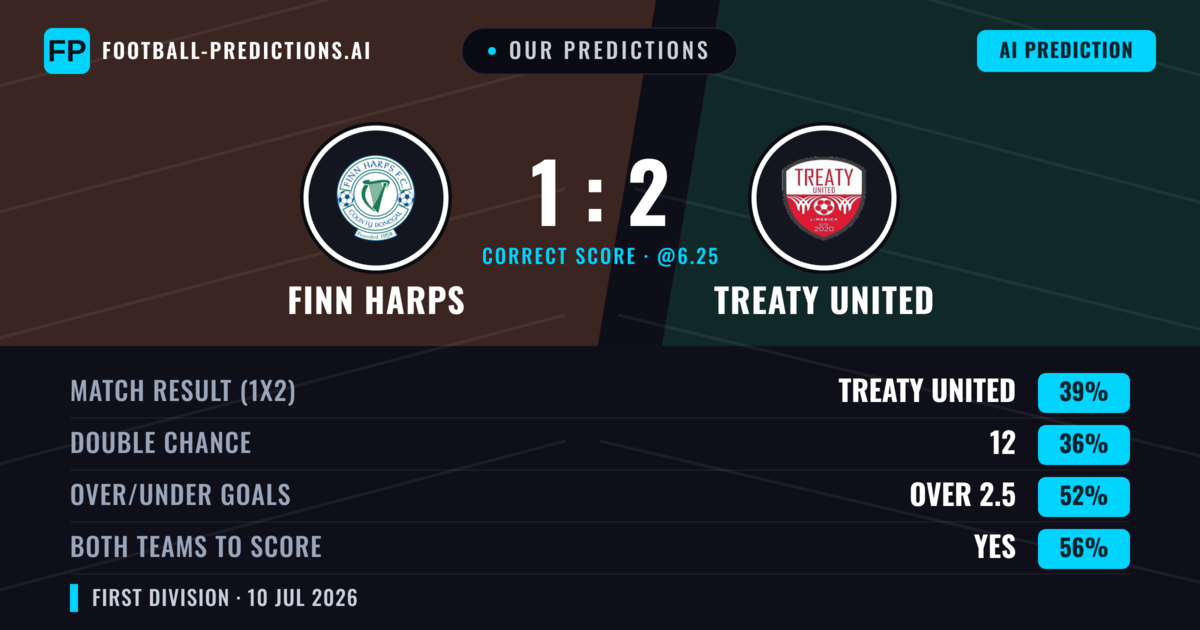 Our Predictions: Finn Harps vs Treaty United — Treaty United — Win (38%); over 2.5; Both teams to score: Yes