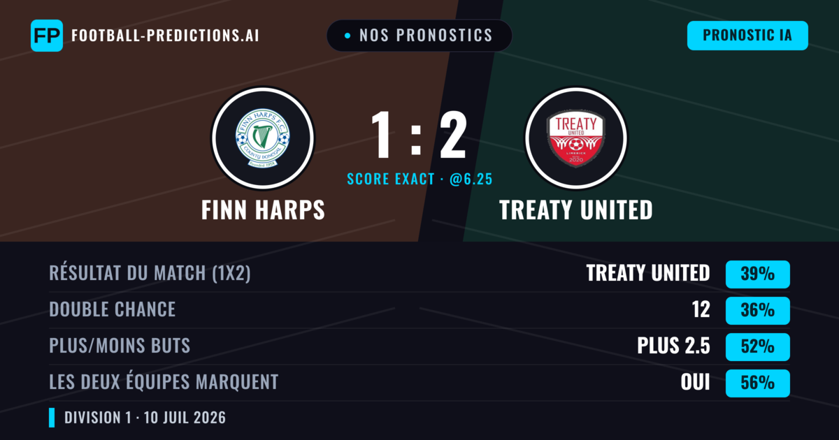 Nos pronostics: Finn Harps vs Treaty United — Treaty United — Victoire (37%); Plus 2.5; Les deux marquent : Oui