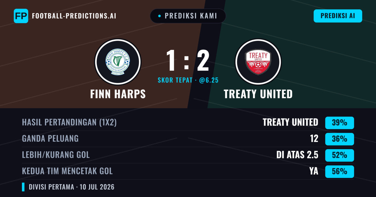 Prediksi kami: Finn Harps vs Treaty United — Treaty United — Menang (37%); Lebih 2.5; Kedua tim mencetak gol: Ya