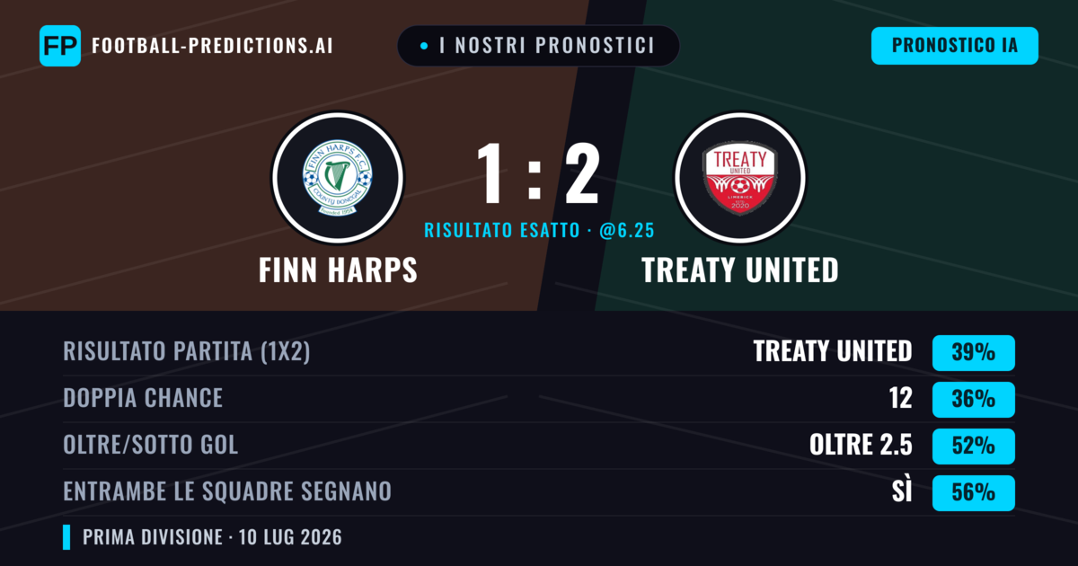 I nostri pronostici: Finn Harps vs Treaty United — Treaty United — Vince (37%); Oltre 2.5; Entrambe segnano: Sì