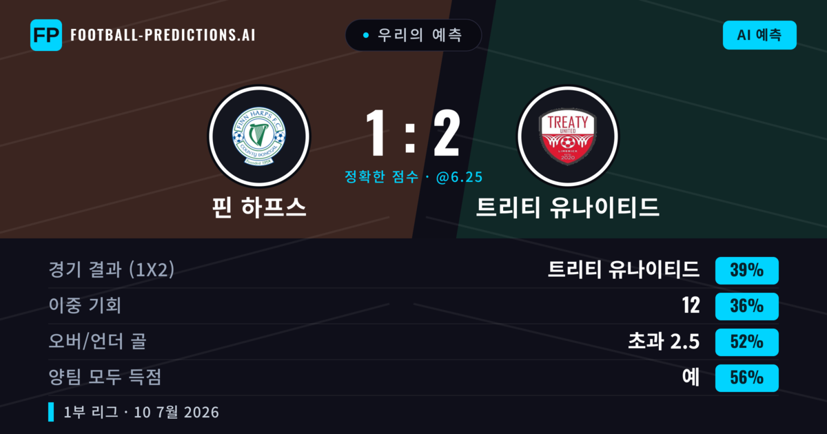 우리의 예측: 핀 하프스 vs 트리티 유나이티드 — 트리티 유나이티드 — 승리 (37%); 초과 2.5; 양팀 모두 득점: 예