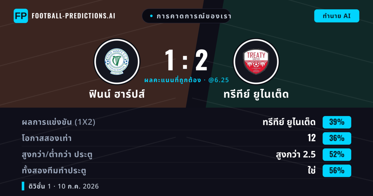 การคาดการณ์ของเรา: ฟินน์ ฮาร์ปส์ vs ทรีทีย์ ยูไนเต็ด — ทรีทีย์ ยูไนเต็ด — ชนะ (37%); เกิน 2.5; ทั้งสองทีมทำประตู: ใช่