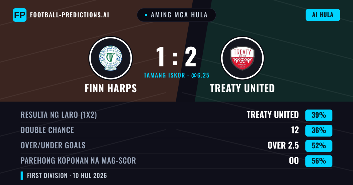Aming mga hula: Finn Harps vs Treaty United — Treaty United — Manalo (38%); Over 2.5; Parehong magbubuo: Oo