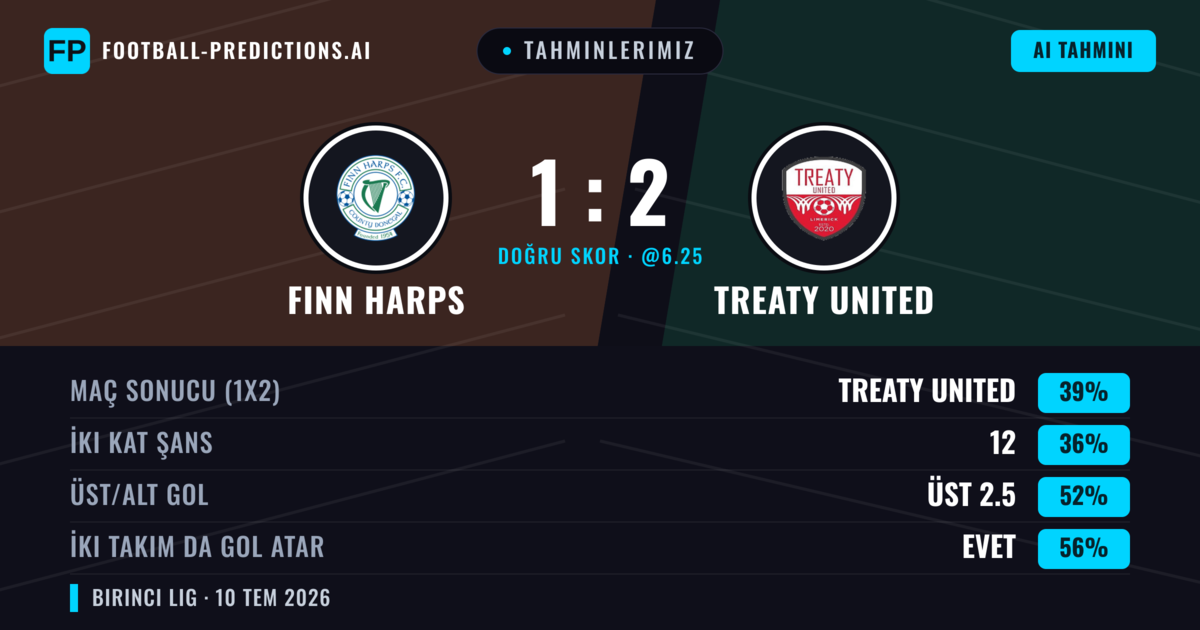 Tahminlerimiz: Finn Harps vs Treaty United — Treaty United — Kazanmak (37%); Üst 2.5; İki taraf da gol atar: Evet