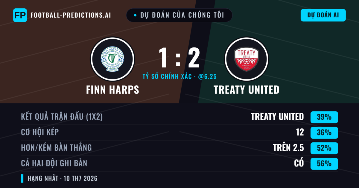 Dự đoán của chúng tôi: Finn Harps vs Treaty United — Treaty United — Thắng (37%); Hơn 2.5; Cả hai ghi bàn: Có