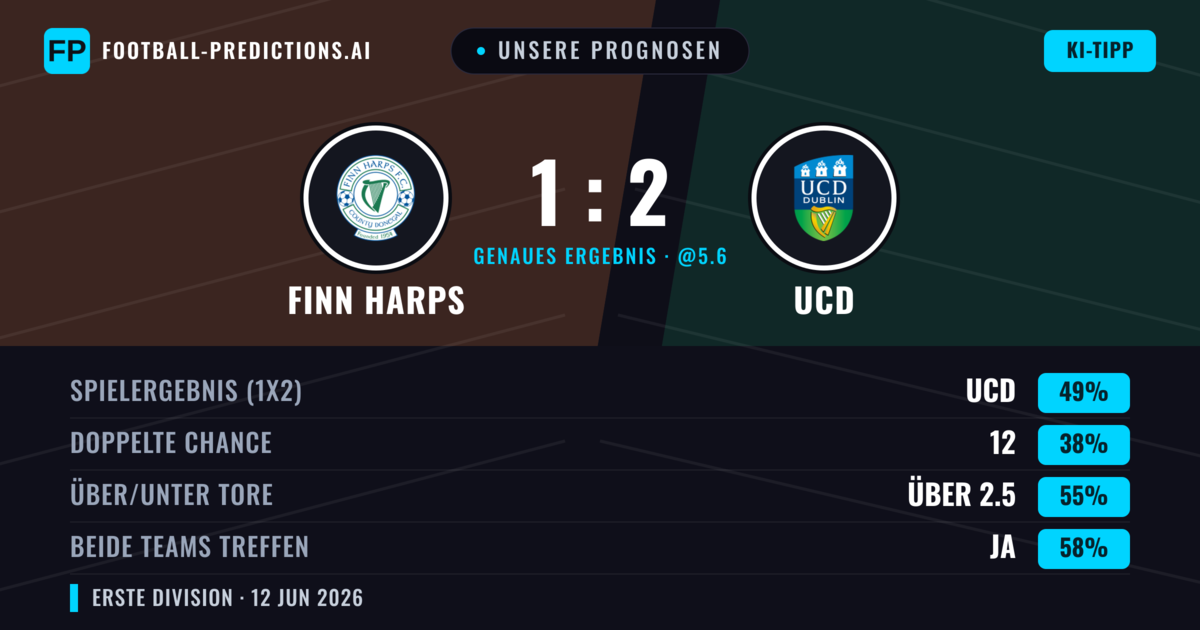 Unsere Prognosen: Finn Harps vs UCD — UCD — Sieg (49%); Über 2.5; Beide treffen: Ja
