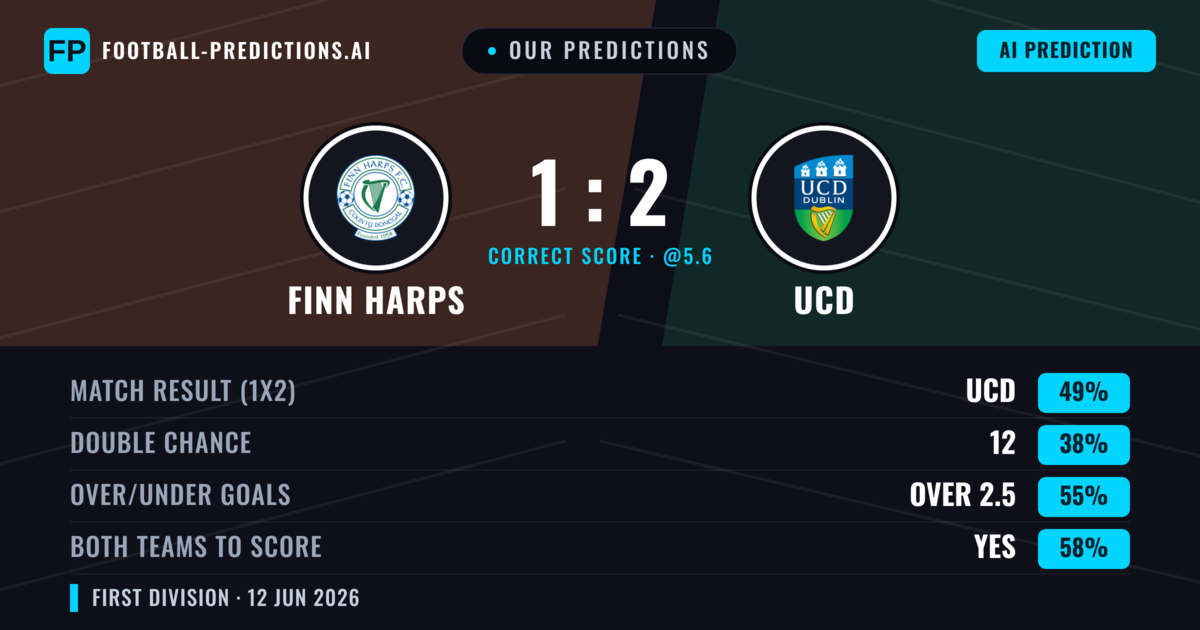 Our Predictions: Finn Harps vs UCD — UCD — Win (49%); over 2.5; Both teams to score: Yes