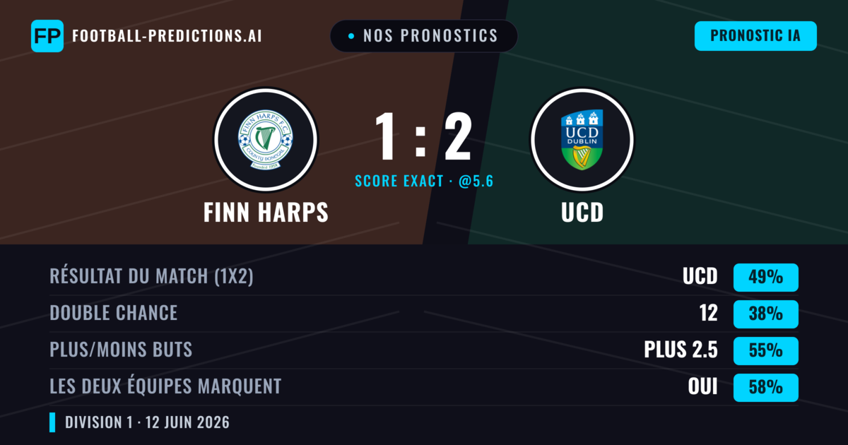 Nos pronostics: Finn Harps vs UCD — UCD — Victoire (49%); Plus 2.5; Les deux marquent : Oui