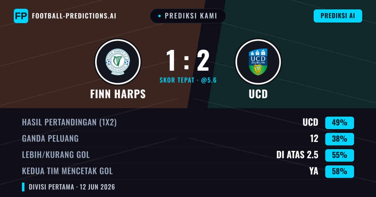 Prediksi kami: Finn Harps vs UCD — UCD — Menang (49%); Lebih 2.5; Kedua tim mencetak gol: Ya