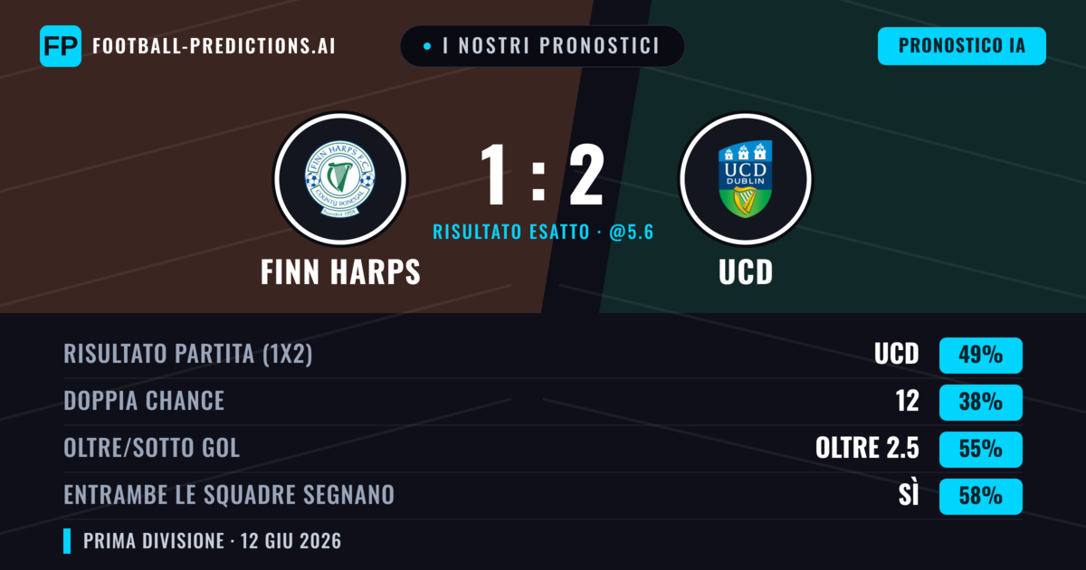 I nostri pronostici: Finn Harps vs UCD — UCD — Vince (49%); Oltre 2.5; Entrambe segnano: Sì