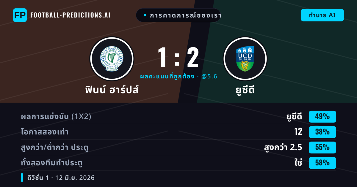 การคาดการณ์ของเรา: ฟินน์ ฮาร์ปส์ vs ยูซีดี — ยูซีดี — ชนะ (49%); เกิน 2.5; ทั้งสองทีมทำประตู: ใช่