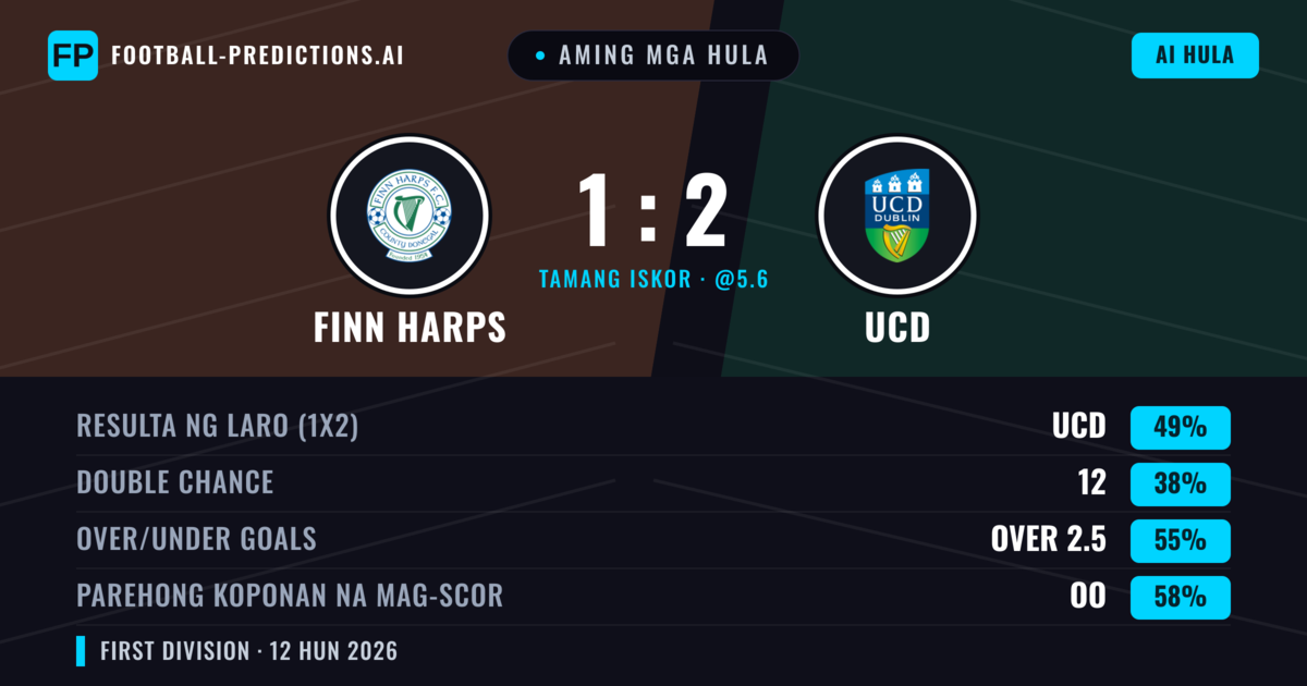 Aming mga hula: Finn Harps vs UCD — UCD — Manalo (49%); Over 2.5; Parehong magbubuo: Oo