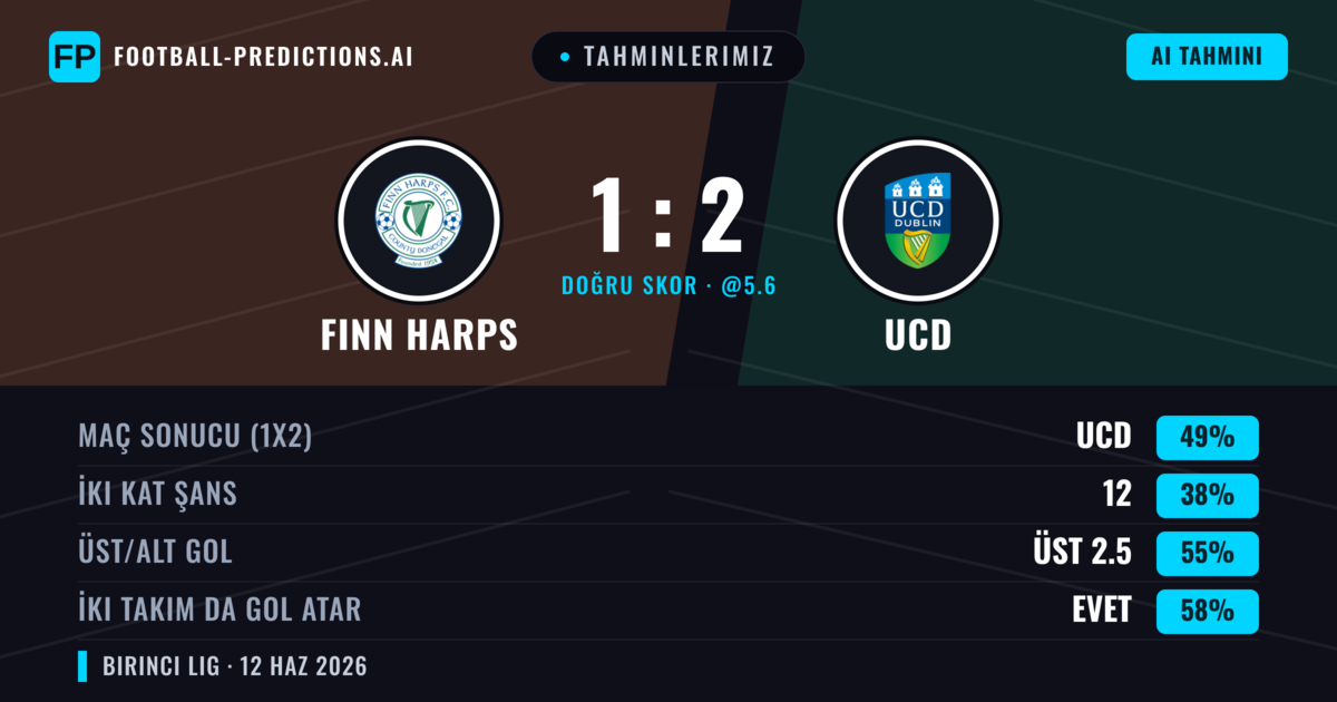 Tahminlerimiz: Finn Harps vs UCD — UCD — Kazanmak (49%); Üst 2.5; İki taraf da gol atar: Evet