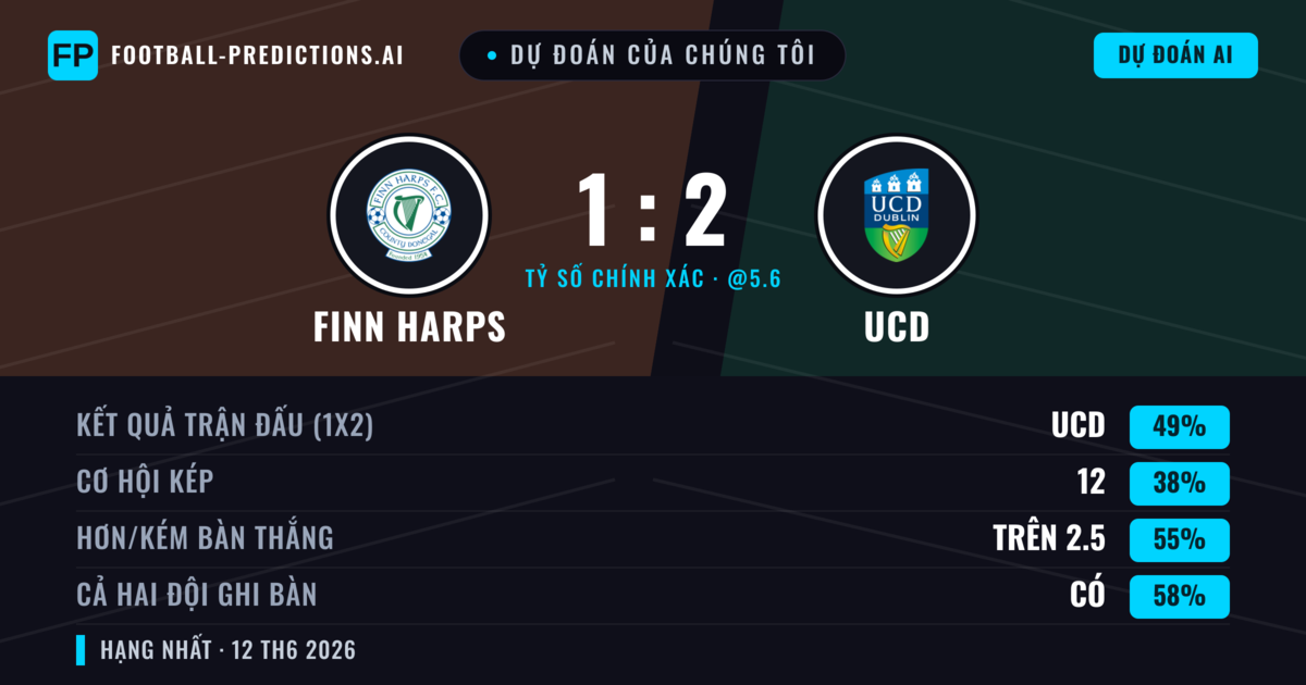 Dự đoán của chúng tôi: Finn Harps vs UCD — UCD — Thắng (49%); Hơn 2.5; Cả hai ghi bàn: Có