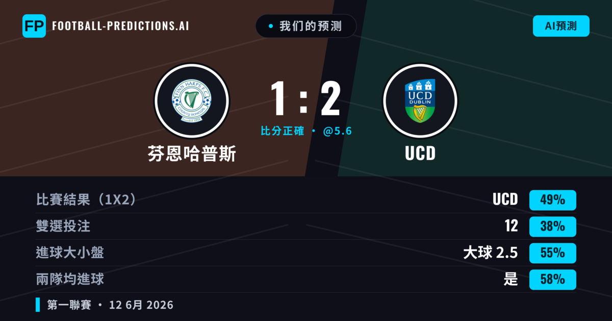 我们的预测: 芬恩哈普斯 對 UCD — UCD — 勝 (49%); 大球 2.5; 有進球
