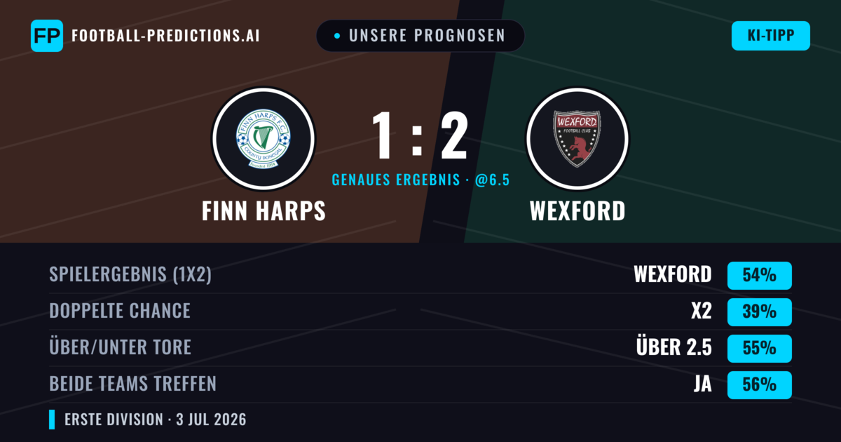 Unsere Prognosen: Finn Harps vs Wexford — Wexford — Sieg (52%); Über 2.5; Beide treffen: Ja