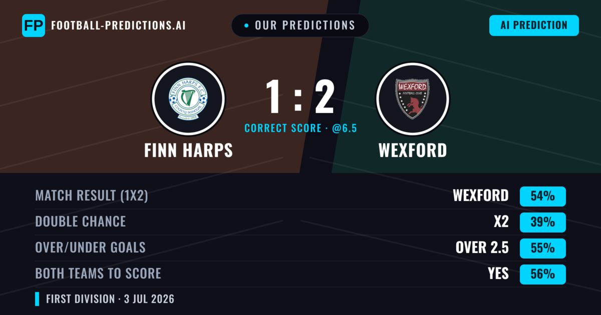 Our Predictions: Finn Harps vs Wexford — Wexford — Win (52%); over 2.5; Both teams to score: Yes