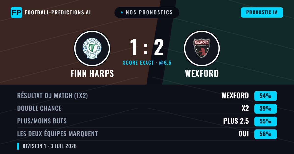 Nos pronostics: Finn Harps vs Wexford — Wexford — Victoire (52%); Plus 2.5; Les deux marquent : Oui