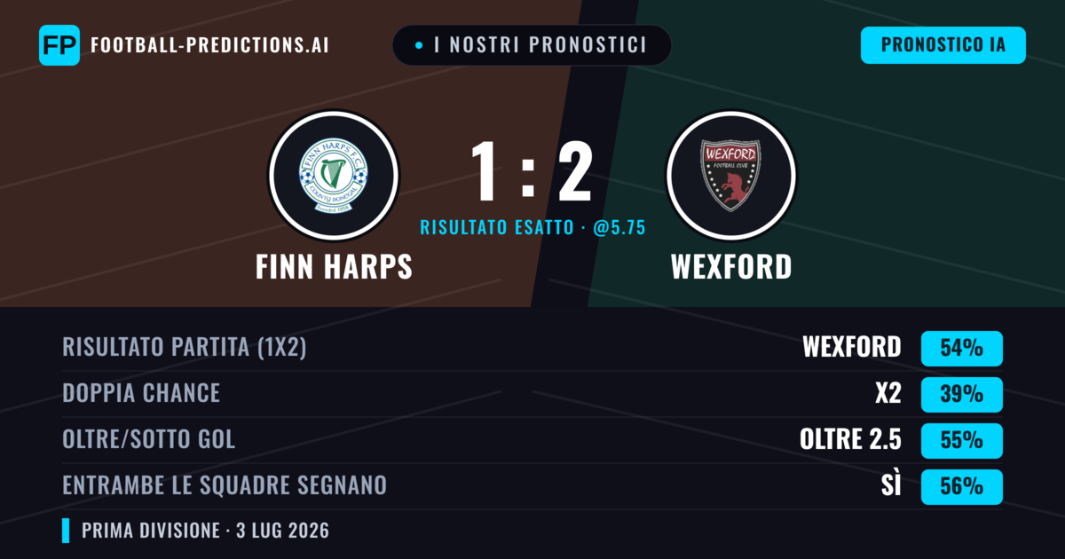 I nostri pronostici: Finn Harps vs Wexford — Wexford — Vince (52%); Oltre 2.5; Entrambe segnano: Sì