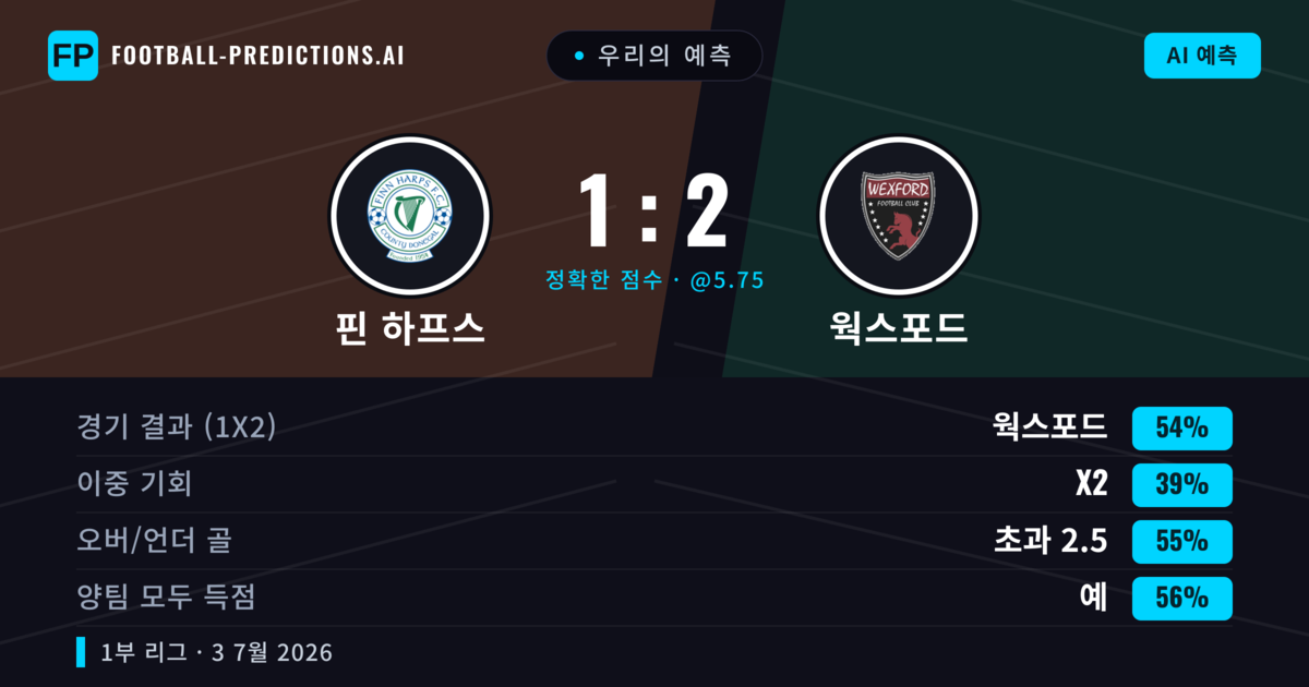 우리의 예측: 핀 하프스 vs 웍스포드 — 웍스포드 — 승리 (52%); 초과 2.5; 양팀 모두 득점: 예