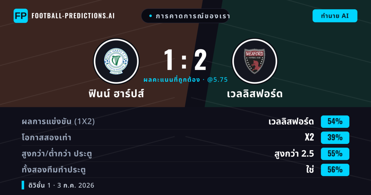 การคาดการณ์ของเรา: ฟินน์ ฮาร์ปส์ vs เวลลิสฟอร์ด — เวลลิสฟอร์ด — ชนะ (53%); เกิน 2.5; ทั้งสองทีมทำประตู: ใช่