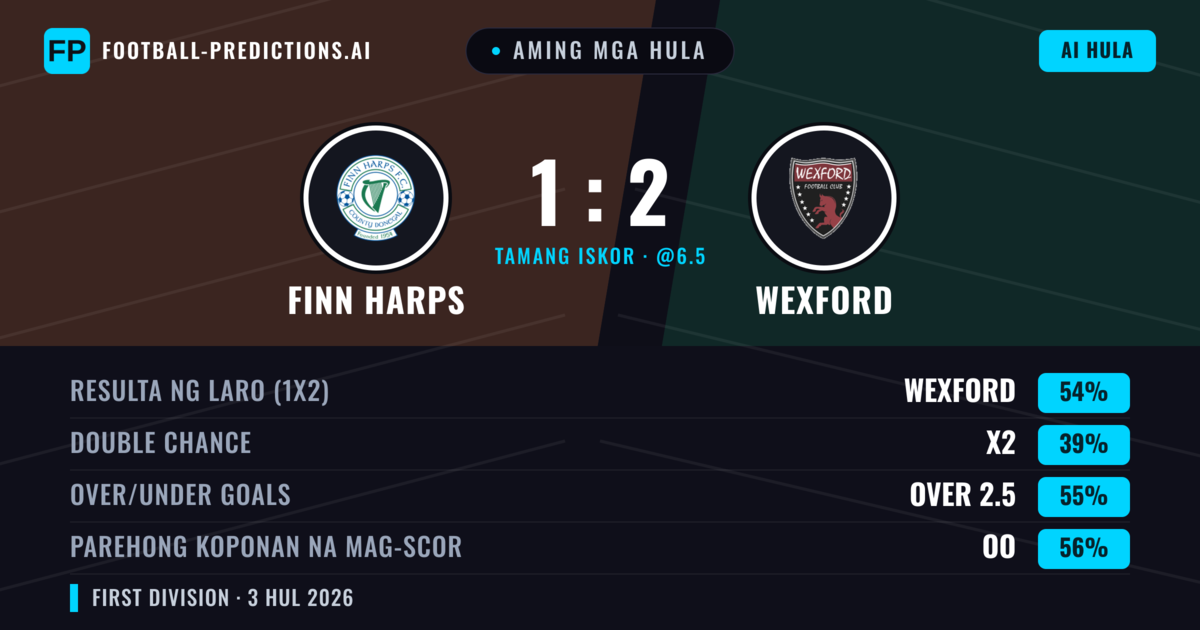 Aming mga hula: Finn Harps vs Wexford — Wexford — Manalo (52%); Over 2.5; Parehong magbubuo: Oo