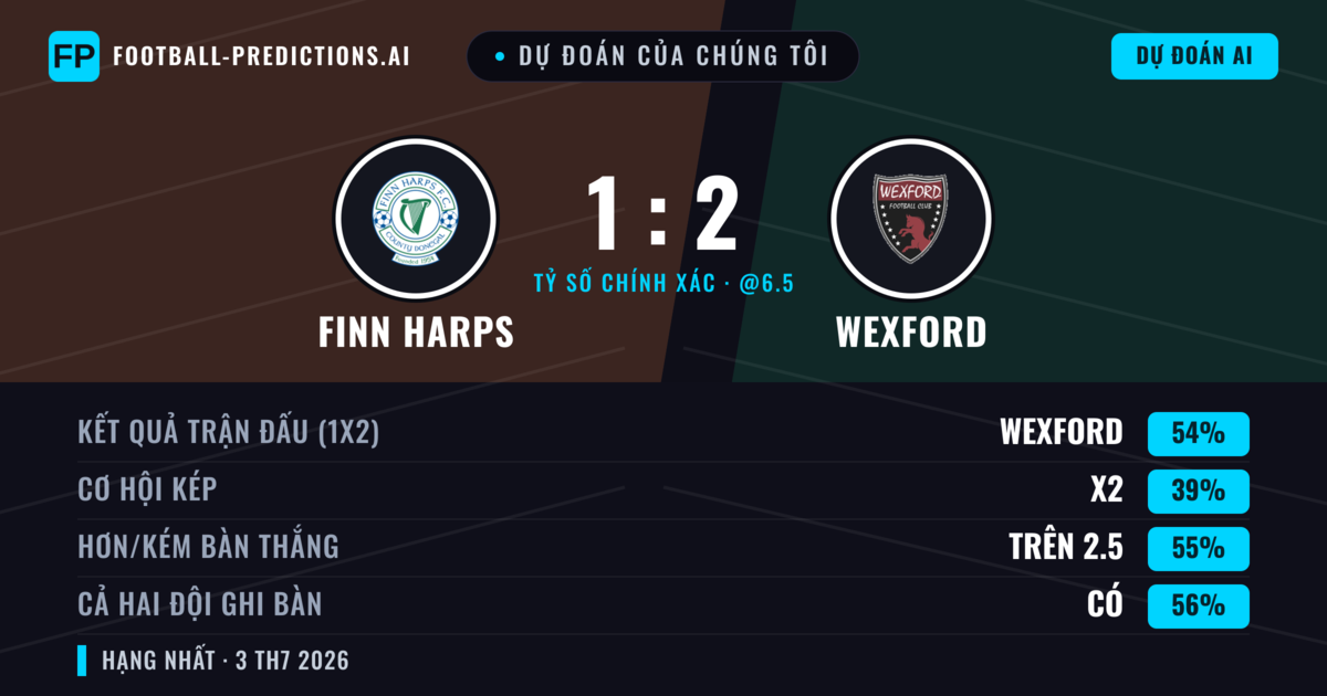 Dự đoán của chúng tôi: Finn Harps vs Wexford — Wexford — Thắng (52%); Hơn 2.5; Cả hai ghi bàn: Có