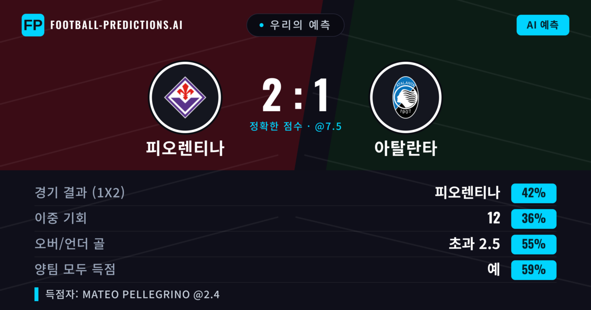 우리의 예측: 피오렌티나 vs 아탈란타 — 피오렌티나 — 승리 (41%); 초과 2.5; 양팀 모두 득점: 예