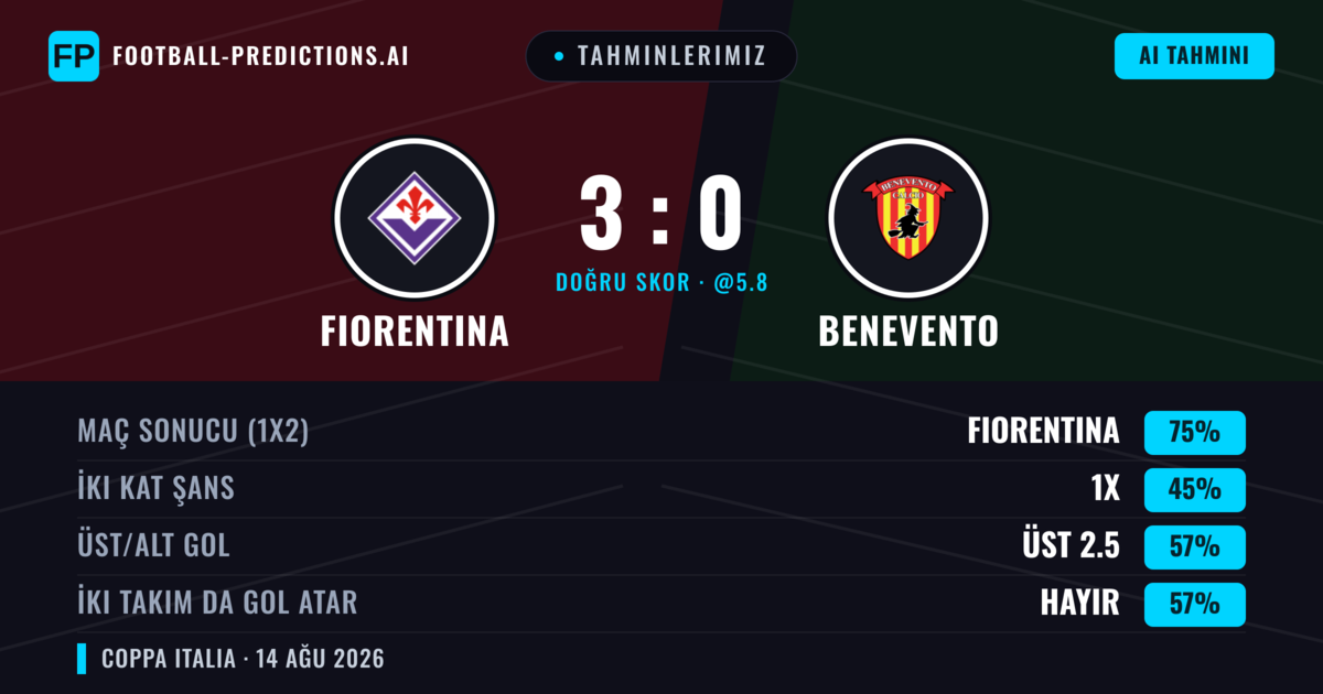 Tahminlerimiz: Fiorentina vs Benevento — Fiorentina — Kazanmak (76%); Üst 2.5; İki taraf da gol atar: Hayır
