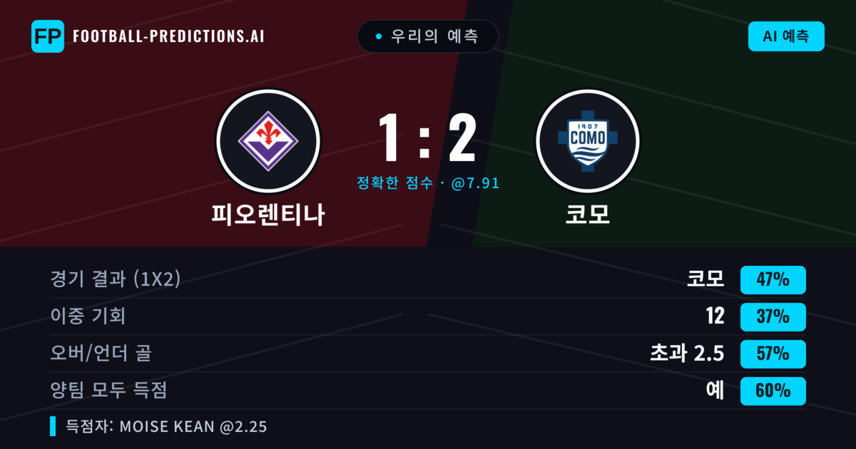 우리의 예측: 피오렌티나 vs 코모 — 코모 — 승리 (46%); 초과 2.5; 양팀 모두 득점: 예