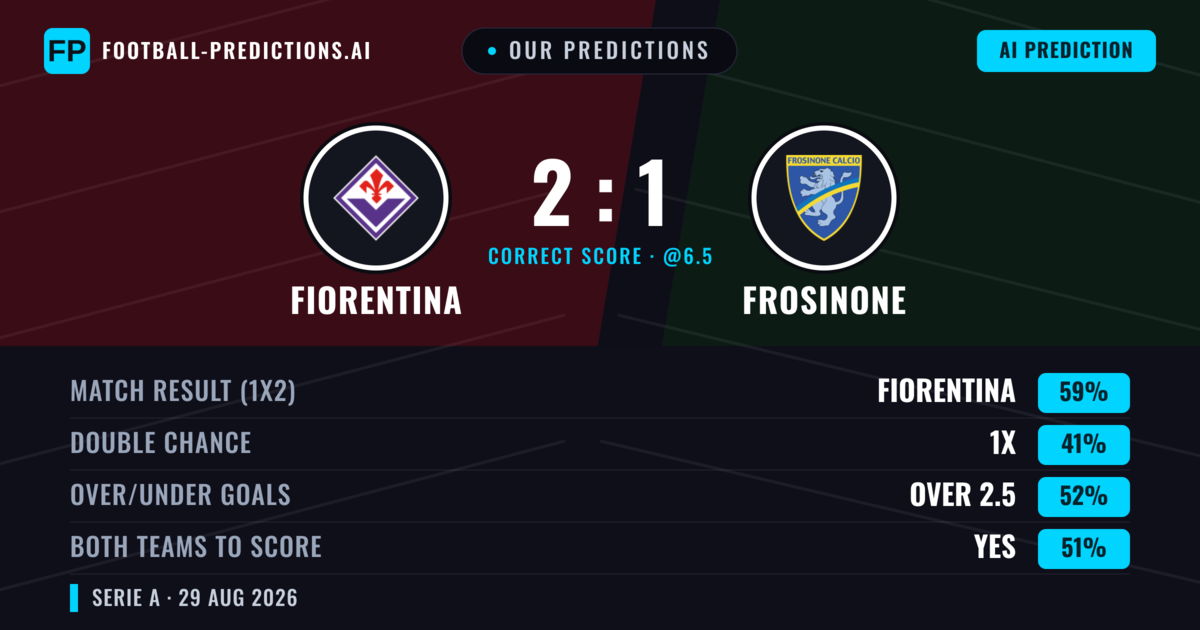 Our Predictions: Fiorentina vs Frosinone — Fiorentina — Win (58%); over 2.5; Both teams to score: Yes