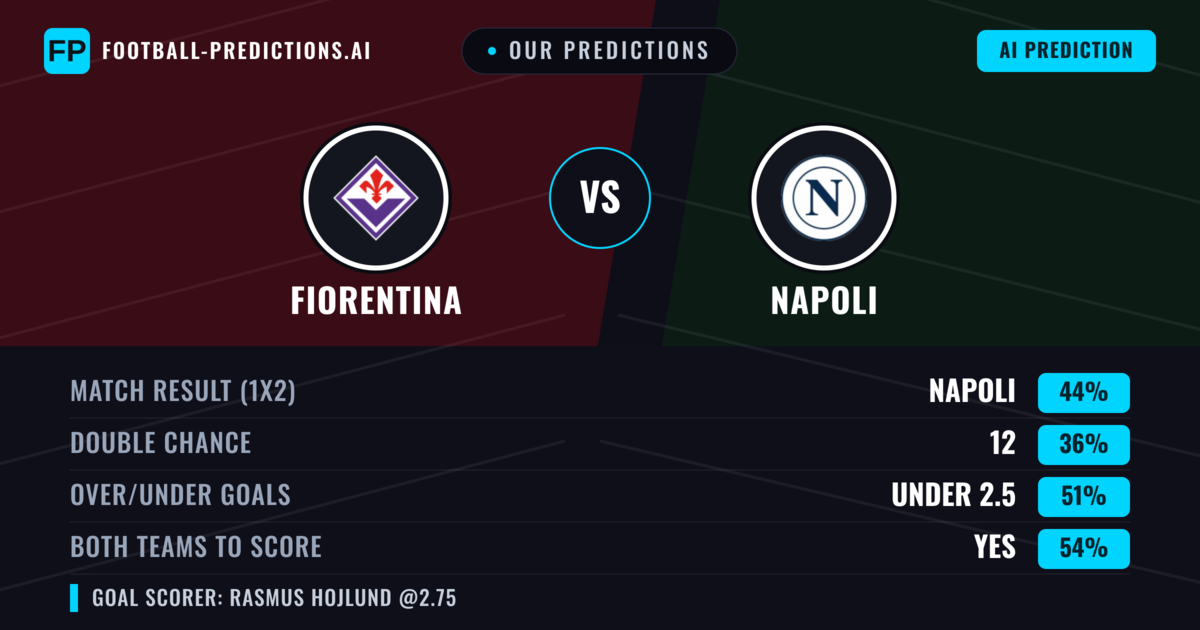 Our Predictions: Fiorentina vs Napoli — Napoli — Win (44%); over 2.5; Both teams to score: Yes