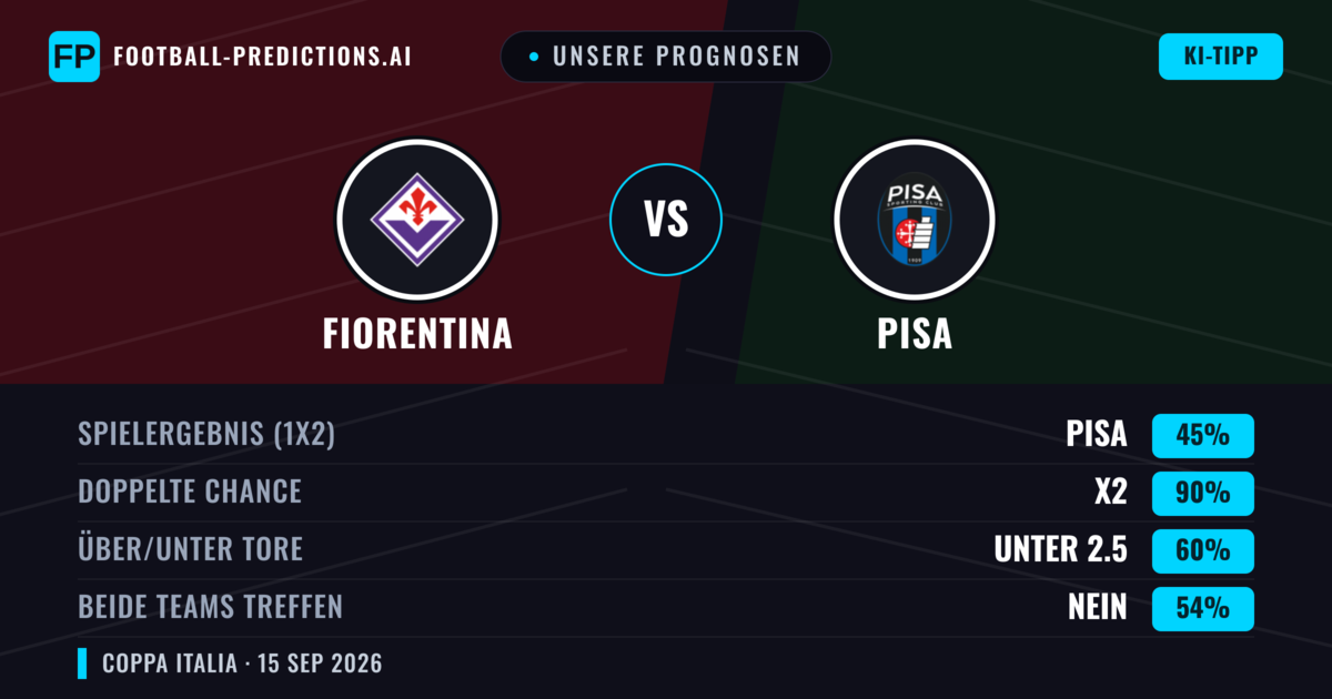 Unsere Prognosen: Fiorentina vs Pisa — Fiorentina — Sieg (70%); Über 2.5; Beide treffen: Ja