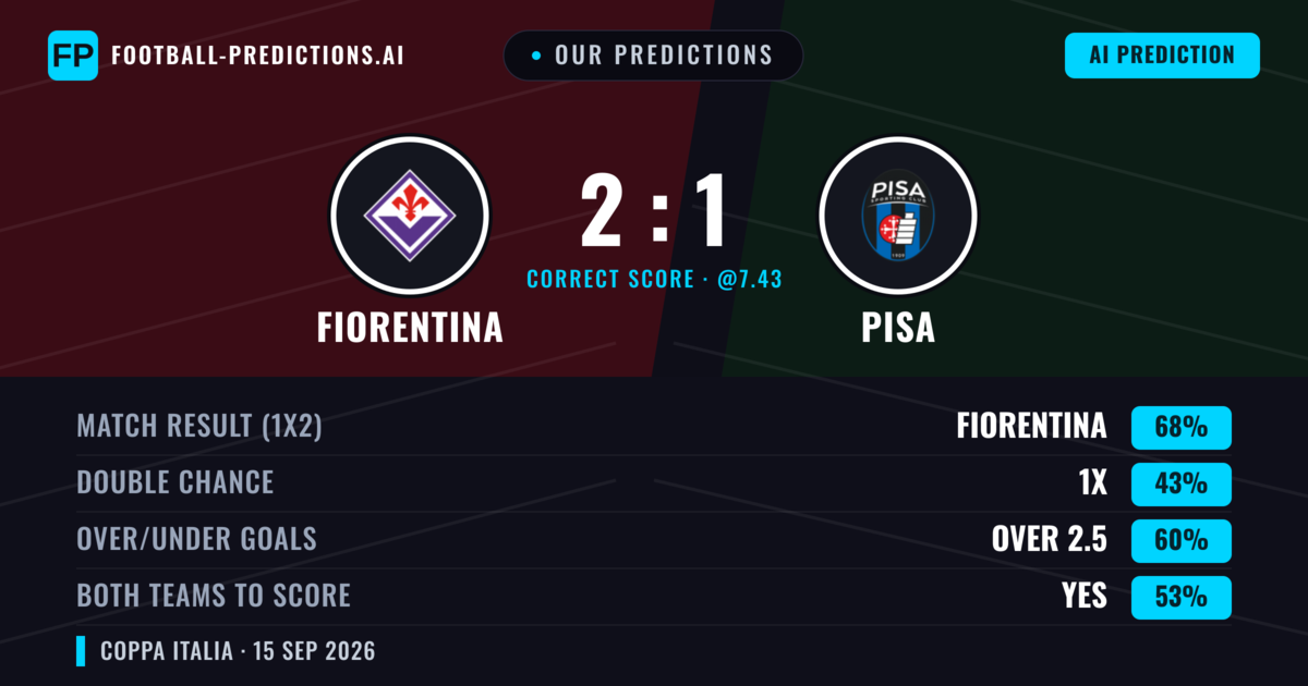 Our Predictions: Fiorentina vs Pisa — Fiorentina — Win (68%); over 2.5; Both teams to score: Yes