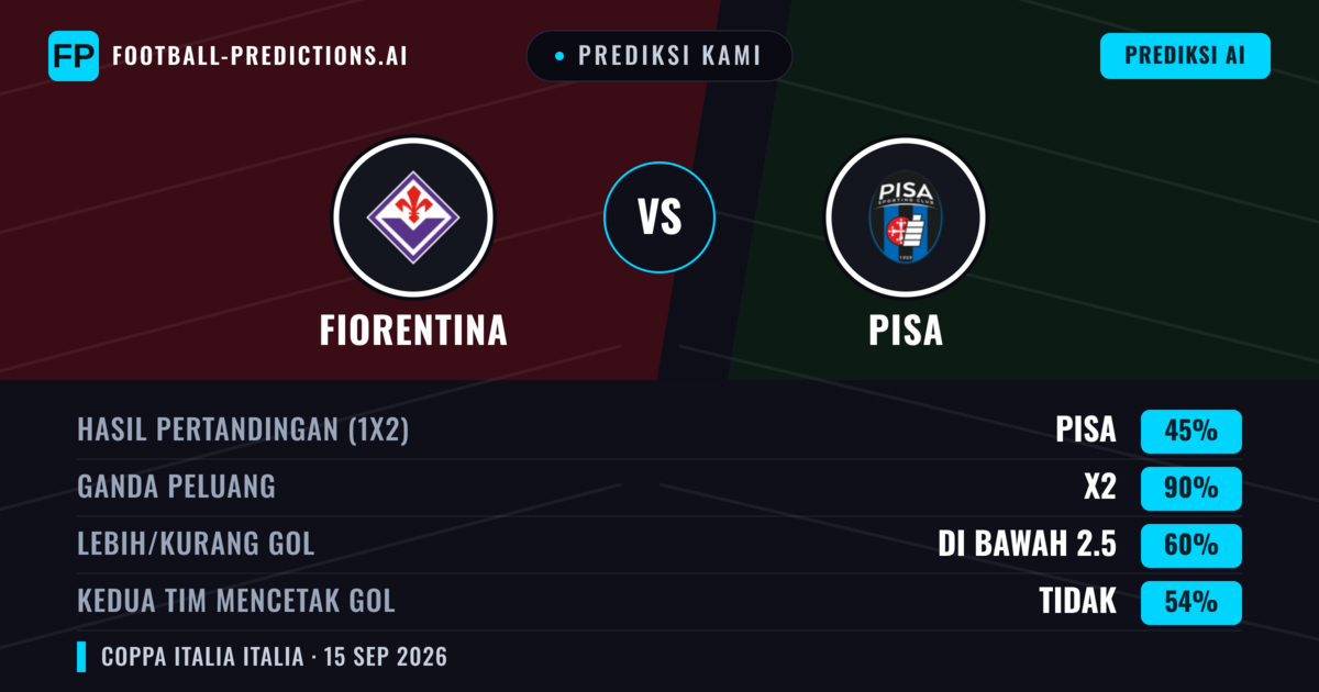 Prediksi kami: Fiorentina vs Pisa — Seri (45%); Kurang 2.5; Kedua tim mencetak gol: Tidak