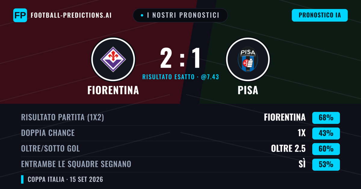 I nostri pronostici: Fiorentina vs Pisa — Fiorentina — Vince (70%); Oltre 2.5; Entrambe segnano: Sì