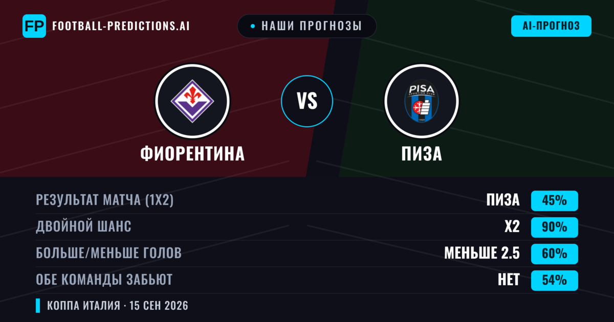 Наши прогнозы: Фиорентина против Пиза — Фиорентина — Победа (68%); Больше 2.5; Обе забьют Да